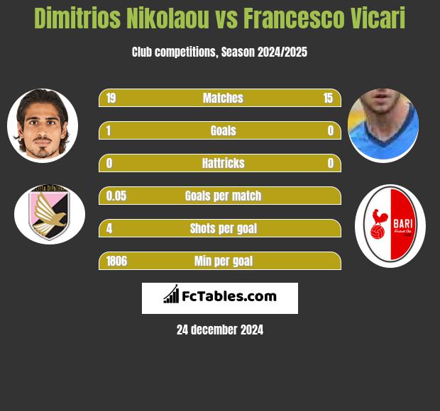 Dimitrios Nikolaou vs Francesco Vicari h2h player stats