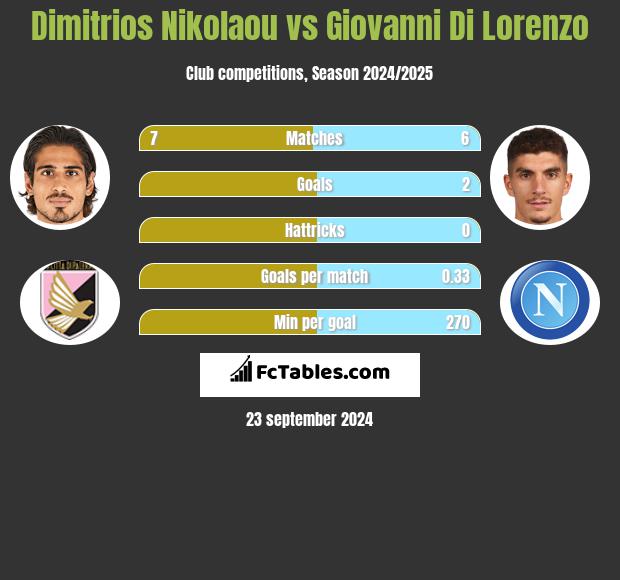 Dimitrios Nikolaou vs Giovanni Di Lorenzo h2h player stats