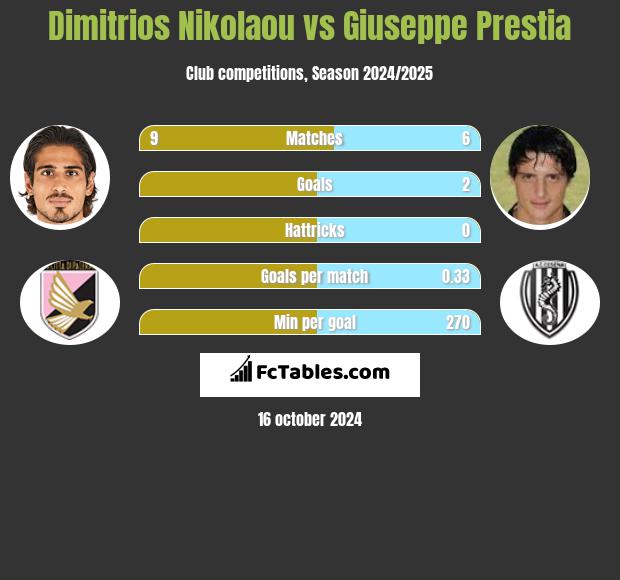 Dimitrios Nikolaou vs Giuseppe Prestia h2h player stats