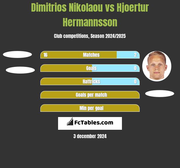 Dimitrios Nikolaou vs Hjoertur Hermannsson h2h player stats