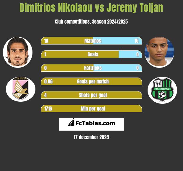 Dimitrios Nikolaou vs Jeremy Toljan h2h player stats