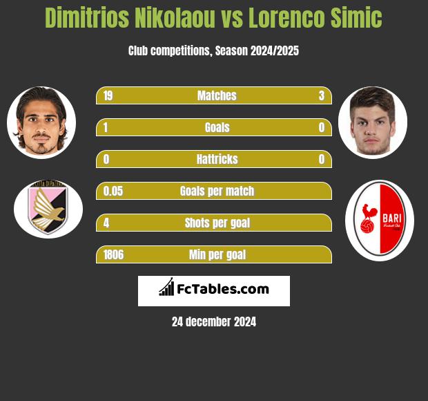 Dimitrios Nikolaou vs Lorenco Simic h2h player stats