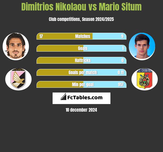 Dimitrios Nikolaou vs Mario Situm h2h player stats