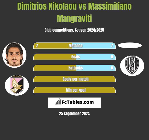 Dimitrios Nikolaou vs Massimiliano Mangraviti h2h player stats