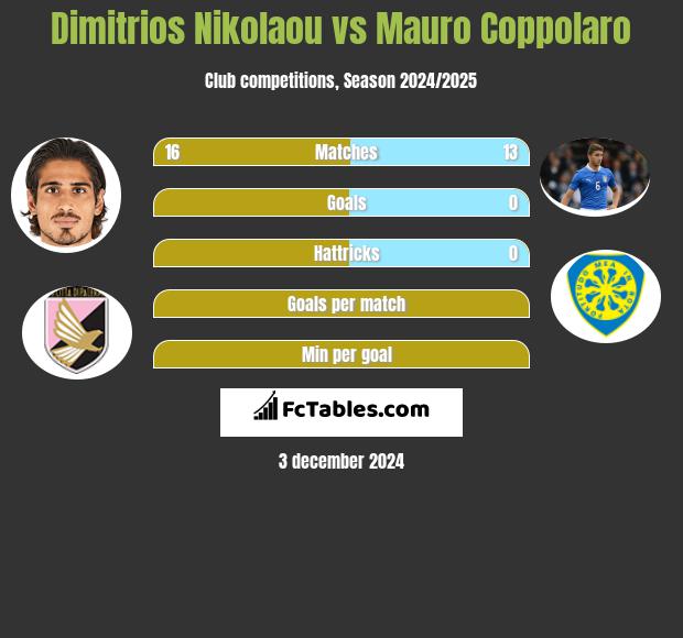 Dimitrios Nikolaou vs Mauro Coppolaro h2h player stats