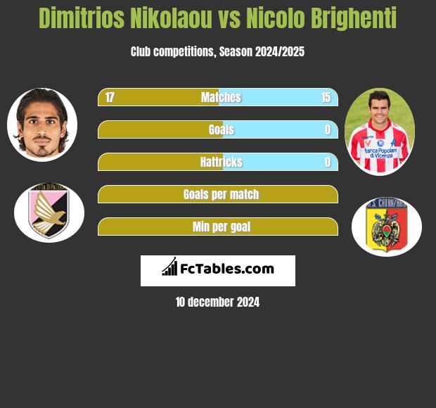 Dimitrios Nikolaou vs Nicolo Brighenti h2h player stats