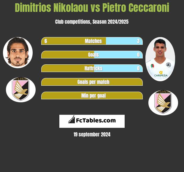 Dimitrios Nikolaou vs Pietro Ceccaroni h2h player stats