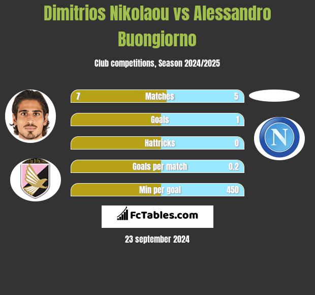 Dimitrios Nikolaou vs Alessandro Buongiorno h2h player stats