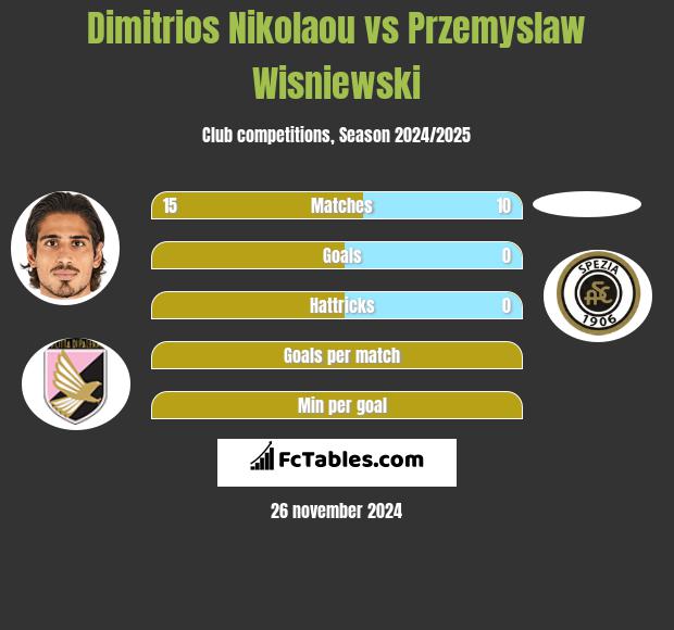 Dimitrios Nikolaou vs Przemyslaw Wisniewski h2h player stats