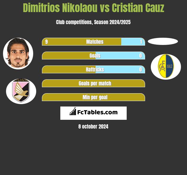 Dimitrios Nikolaou vs Cristian Cauz h2h player stats