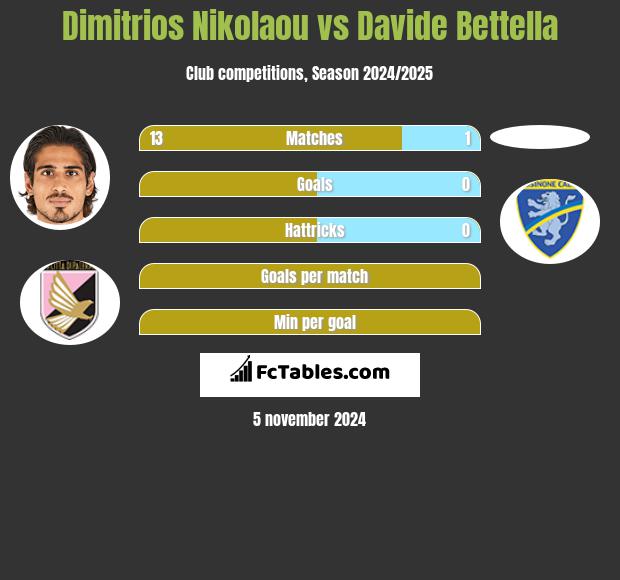 Dimitrios Nikolaou vs Davide Bettella h2h player stats