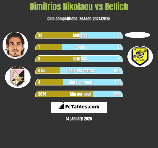 Dimitrios Nikolaou vs Bellich h2h player stats