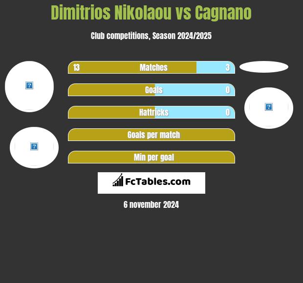 Dimitrios Nikolaou vs Cagnano h2h player stats