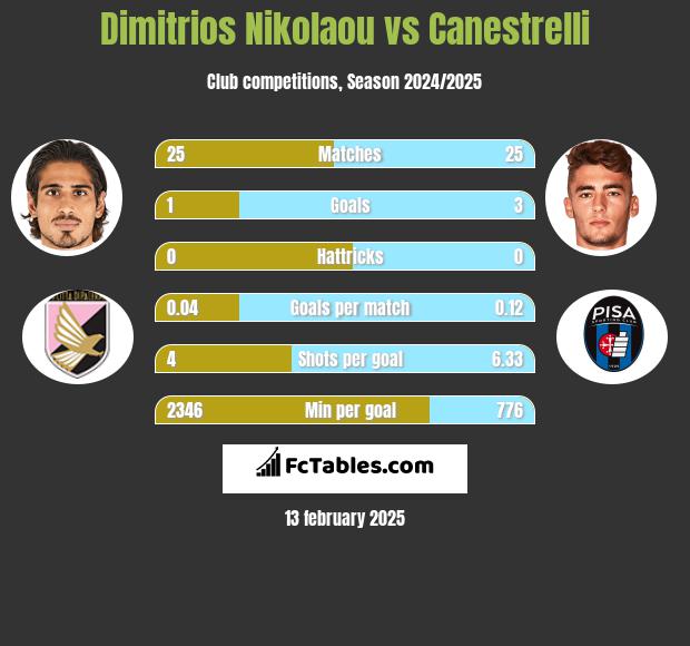 Dimitrios Nikolaou vs Canestrelli h2h player stats