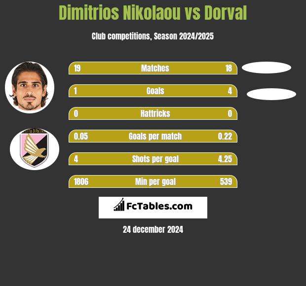 Dimitrios Nikolaou vs Dorval h2h player stats