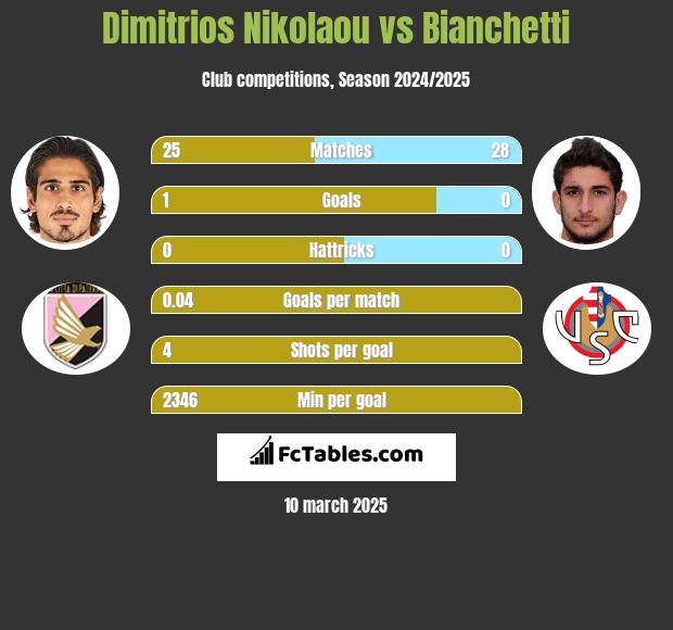 Dimitrios Nikolaou vs Bianchetti h2h player stats