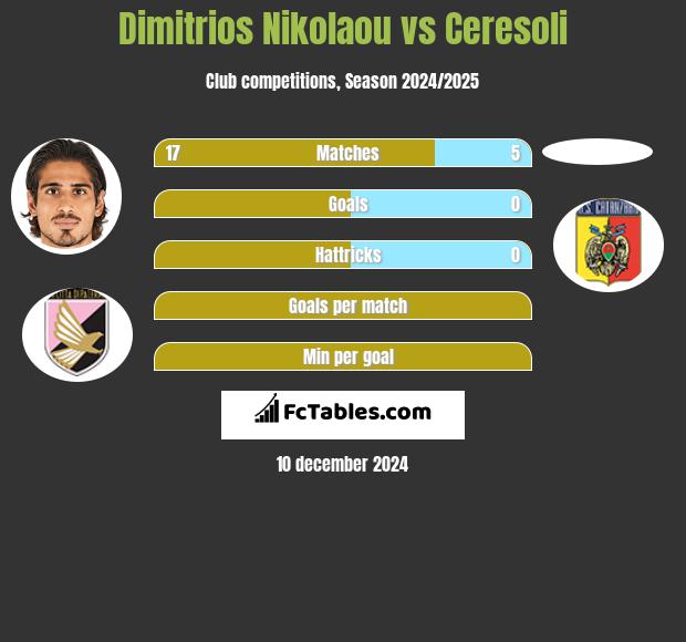 Dimitrios Nikolaou vs Ceresoli h2h player stats