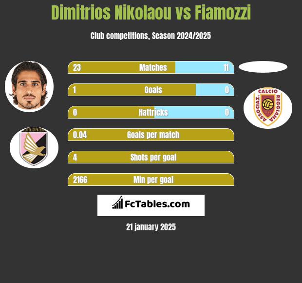 Dimitrios Nikolaou vs Fiamozzi h2h player stats