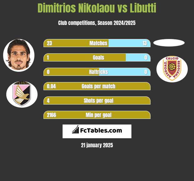 Dimitrios Nikolaou vs Libutti h2h player stats