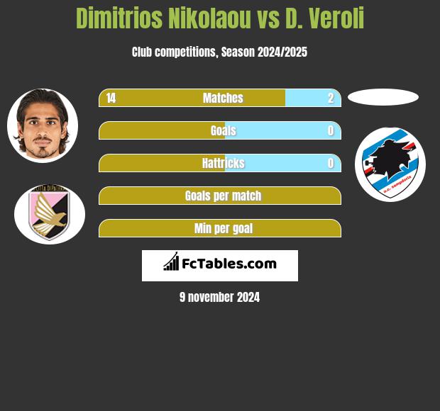 Dimitrios Nikolaou vs D. Veroli h2h player stats