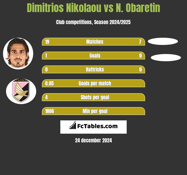 Dimitrios Nikolaou vs N. Obaretin h2h player stats