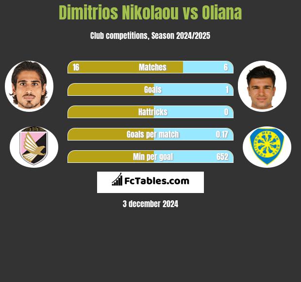 Dimitrios Nikolaou vs Oliana h2h player stats