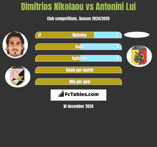 Dimitrios Nikolaou vs Antonini Lui h2h player stats