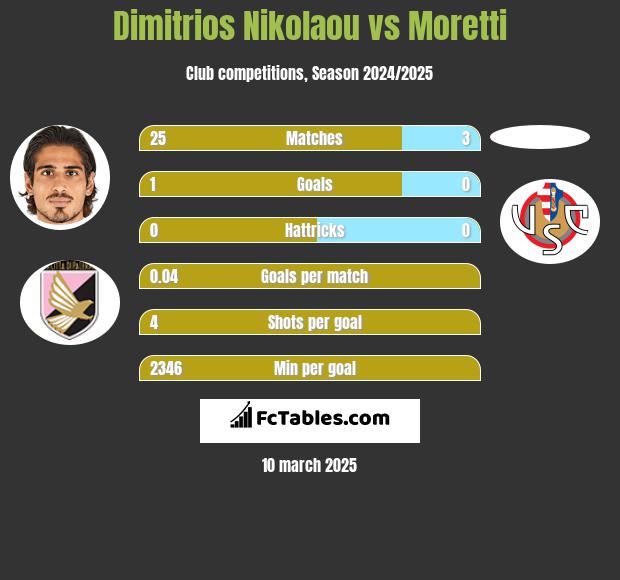 Dimitrios Nikolaou vs Moretti h2h player stats