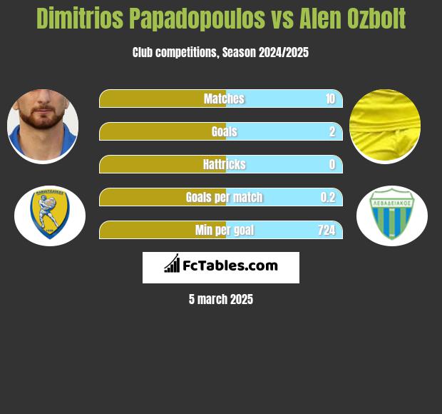 Dimitrios Papadopoulos vs Alen Ozbolt h2h player stats