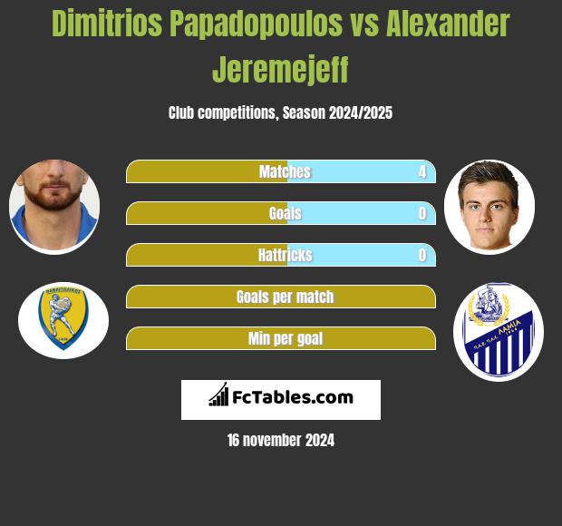 Dimitrios Papadopoulos vs Alexander Jeremejeff h2h player stats