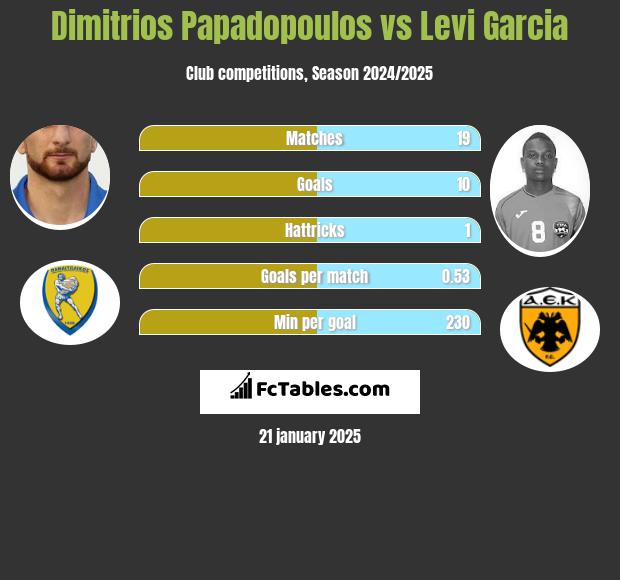 Dimitrios Papadopoulos vs Levi Garcia h2h player stats