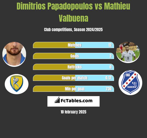 Dimitrios Papadopoulos vs Mathieu Valbuena h2h player stats