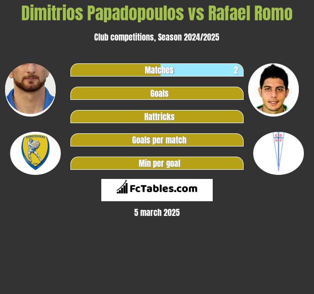 Dimitrios Papadopoulos vs Rafael Romo h2h player stats