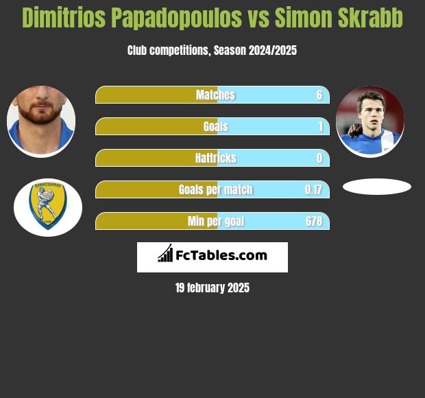 Dimitrios Papadopoulos vs Simon Skrabb h2h player stats