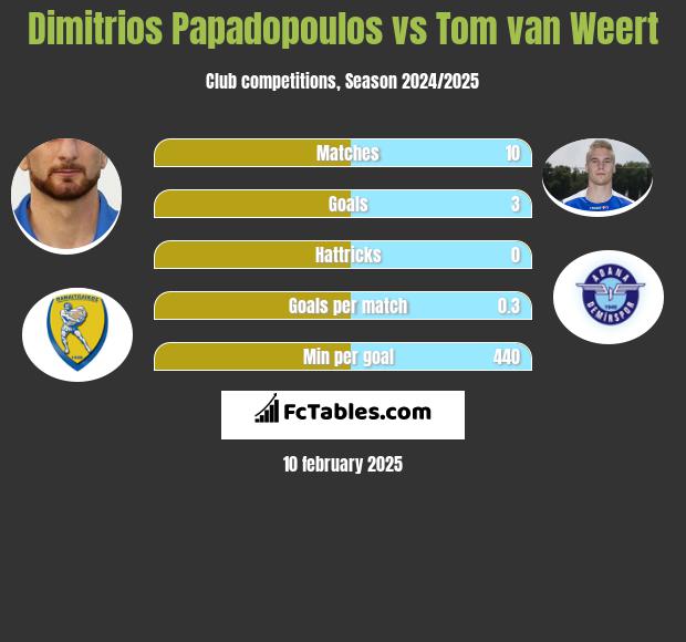 Dimitrios Papadopoulos vs Tom van Weert h2h player stats