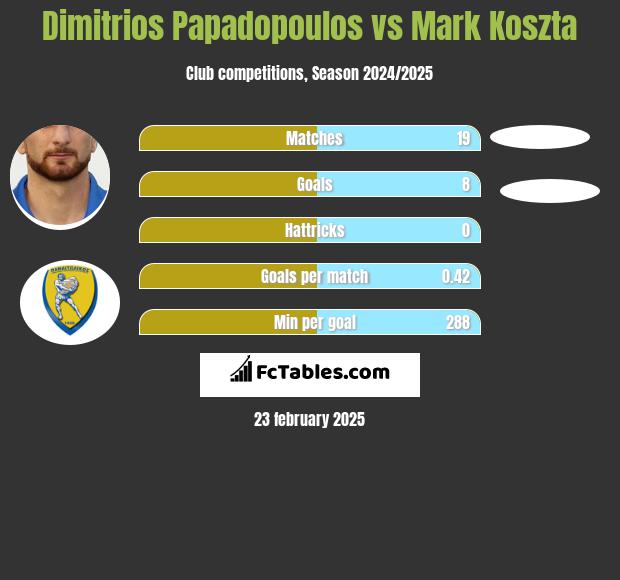 Dimitrios Papadopoulos vs Mark Koszta h2h player stats