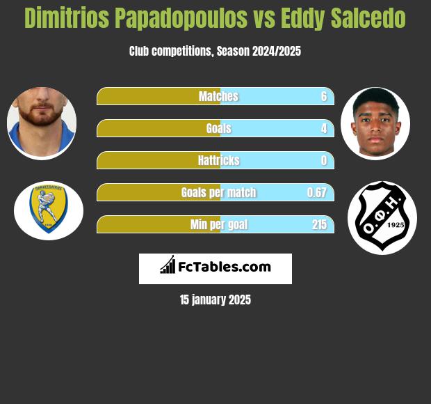 Dimitrios Papadopoulos vs Eddy Salcedo h2h player stats