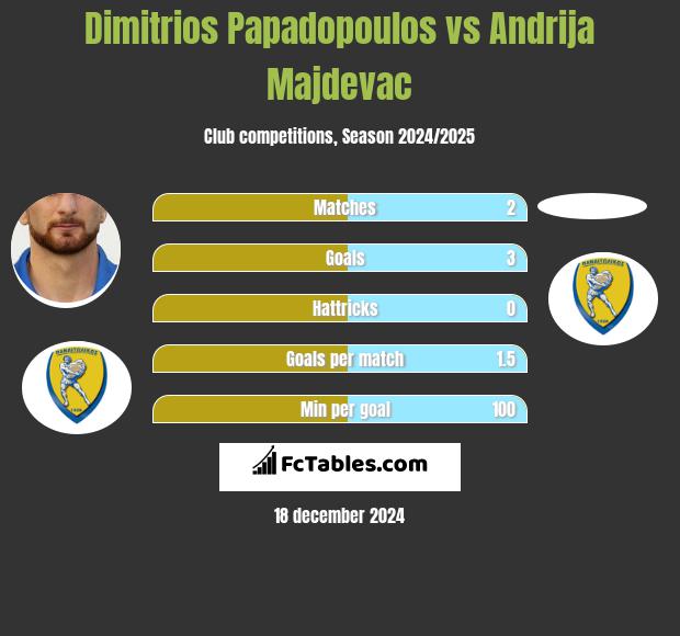 Dimitrios Papadopoulos vs Andrija Majdevac h2h player stats