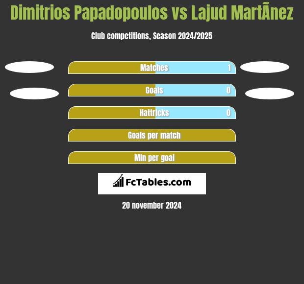 Dimitrios Papadopoulos vs Lajud MartÃ­nez h2h player stats