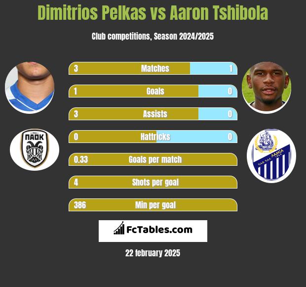 Dimitrios Pelkas vs Aaron Tshibola h2h player stats