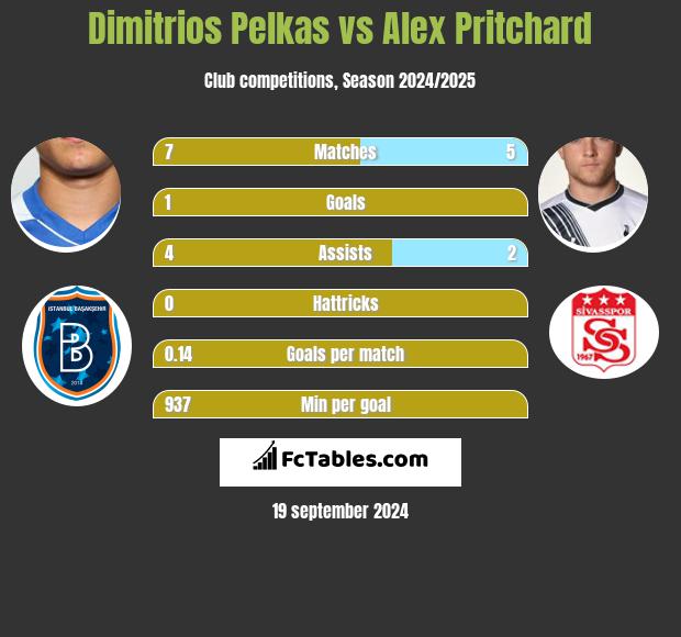 Dimitrios Pelkas vs Alex Pritchard h2h player stats