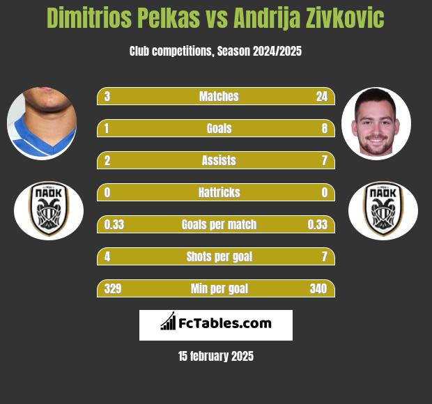 Dimitrios Pelkas vs Andrija Zivković h2h player stats