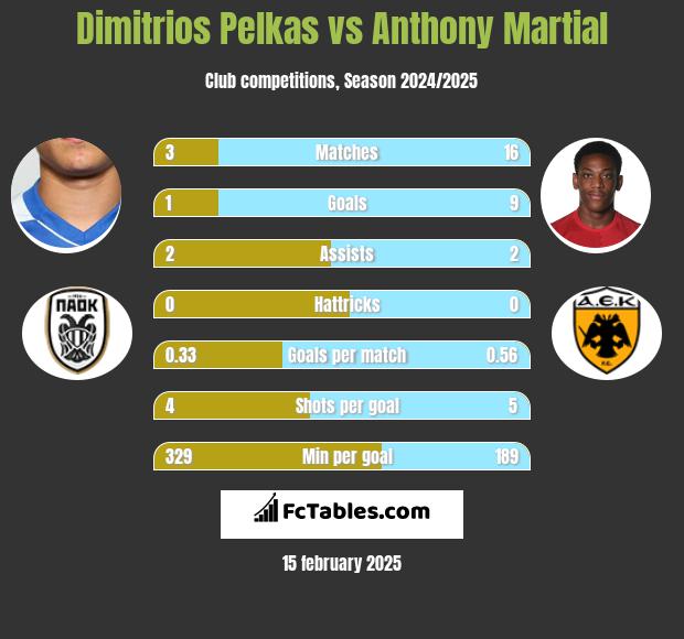 Dimitrios Pelkas vs Anthony Martial h2h player stats