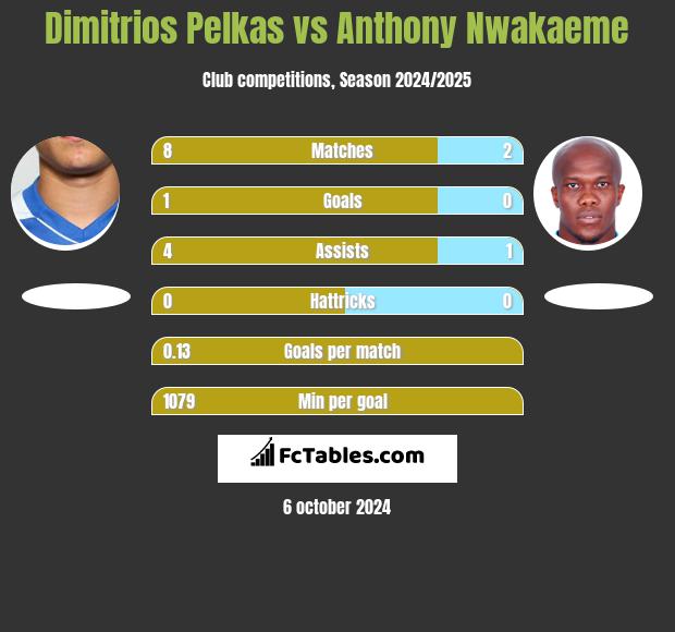 Dimitrios Pelkas vs Anthony Nwakaeme h2h player stats