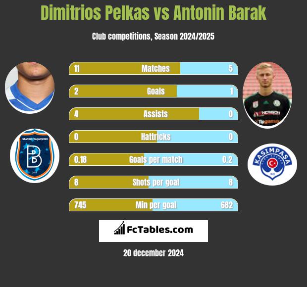 Dimitrios Pelkas vs Antonin Barak h2h player stats