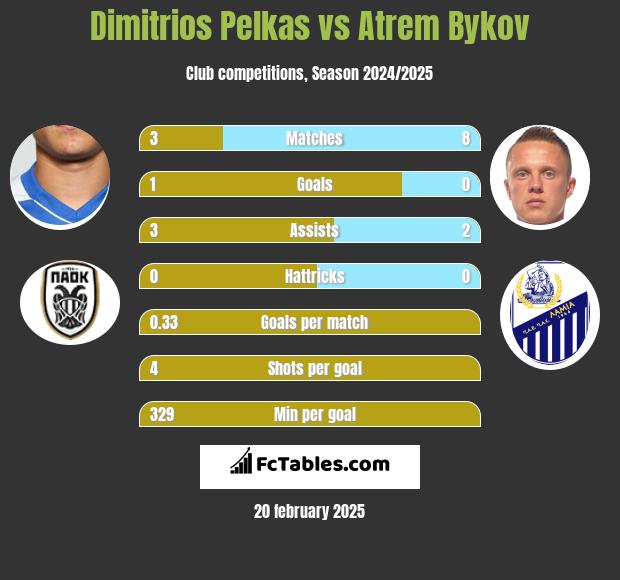 Dimitrios Pelkas vs Artem Bykow h2h player stats