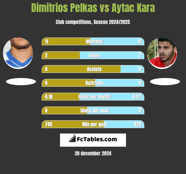 Dimitrios Pelkas vs Aytac Kara h2h player stats