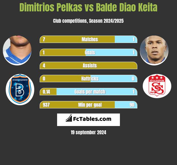 Dimitrios Pelkas vs Balde Diao Keita h2h player stats