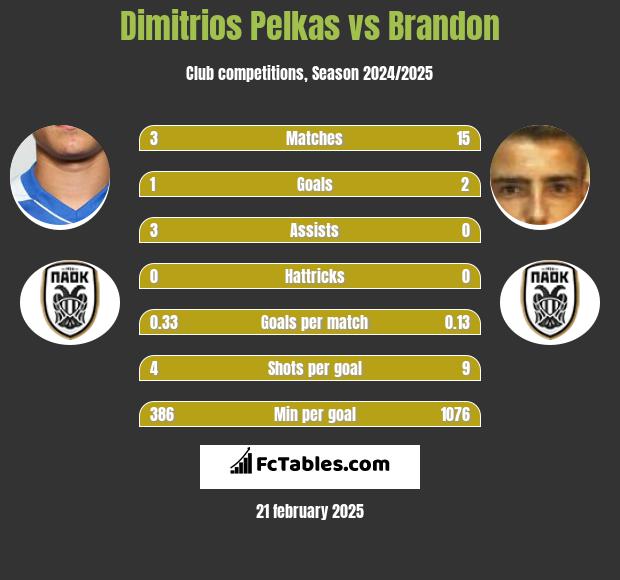 Dimitrios Pelkas vs Brandon h2h player stats