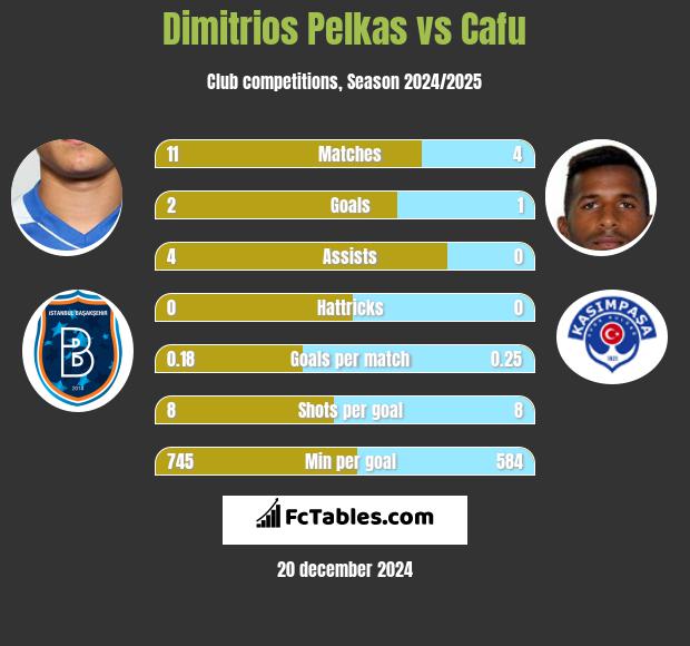 Dimitrios Pelkas vs Cafu h2h player stats